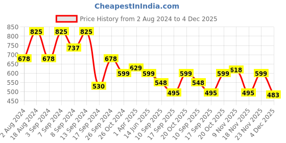 myntra.com Fabflee Pack Of 3 Printed Cotton T-shirt fabflee Price History Graph from 2 Aug 2024 to 4 Dec 2025