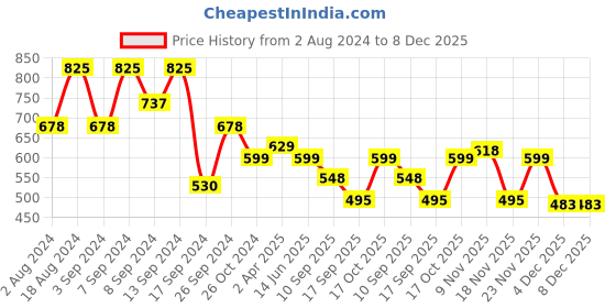 myntra.com Fabflee Pack of 3 Printed Cotton T-shirt fabflee Price History Graph from 2 Aug 2024 to 7 Dec 2025