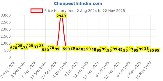 myntra.com Fabflee Pack of 3 Printed Cotton T-shirt fabflee Price History Graph from 2 Aug 2024 to 22 Nov 2025