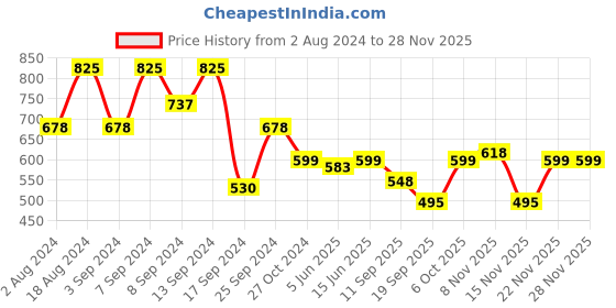 myntra.com Fabflee Pack Of 3 Printed Cotton T-shirt fabflee Price History Graph from 2 Aug 2024 to 27 Nov 2025