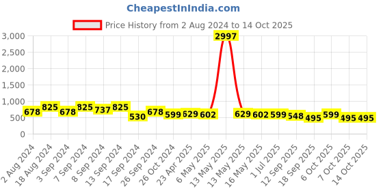 myntra.com Fabflee Pack Of 3 Printed Cotton T-shirt fabflee Price History Graph from 2 Aug 2024 to 14 Oct 2025