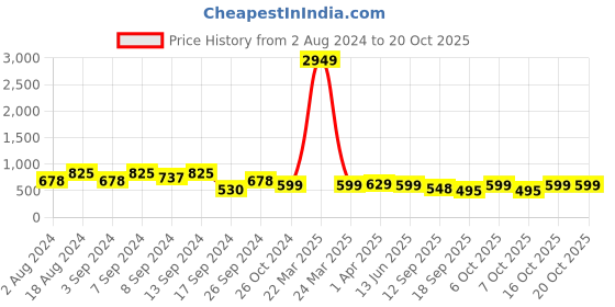 myntra.com Fabflee Pack Of 3 Printed Cotton T-shirt fabflee Price History Graph from 2 Aug 2024 to 16 Oct 2025