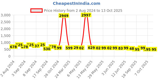 myntra.com Fabflee Pack Of 3 Printed Cotton T-shirt fabflee Price History Graph from 2 Aug 2024 to 12 Oct 2025