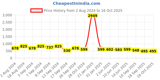 myntra.com Fabflee Pack Of 3 Printed Cotton T-shirt fabflee Price History Graph from 2 Aug 2024 to 16 Oct 2025