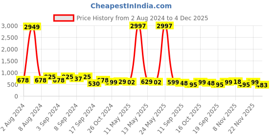 myntra.com Fabflee Pack Of 3 Printed Cotton T-shirt fabflee Price History Graph from 2 Aug 2024 to 4 Dec 2025