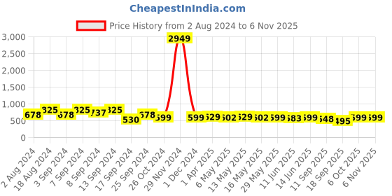 myntra.com Fabflee Pack Of 3 Printed Cotton T-shirt fabflee Price History Graph from 2 Aug 2024 to 6 Nov 2025