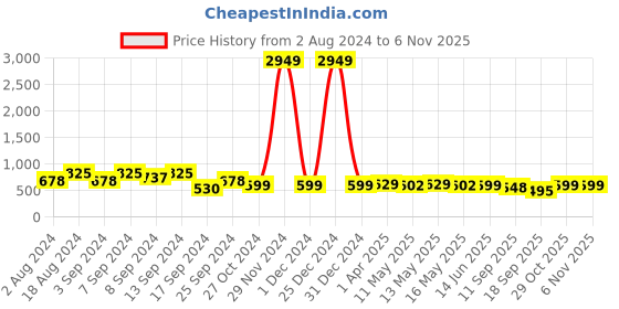 myntra.com Fabflee Pack of 3 Printed Cotton T-shirt fabflee Price History Graph from 2 Aug 2024 to 6 Nov 2025