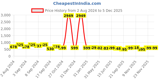 myntra.com Fabflee Pack of 3 Printed Cotton T-shirt fabflee Price History Graph from 2 Aug 2024 to 4 Dec 2025