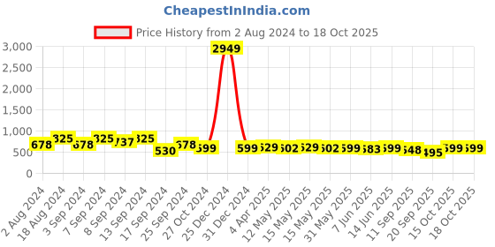 myntra.com Fabflee Pack Of 3 Printed Cotton T-shirt fabflee Price History Graph from 2 Aug 2024 to 18 Oct 2025
