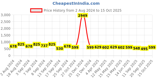 myntra.com Fabflee Pack Of 3 Printed Cotton T-shirt fabflee Price History Graph from 2 Aug 2024 to 15 Oct 2025