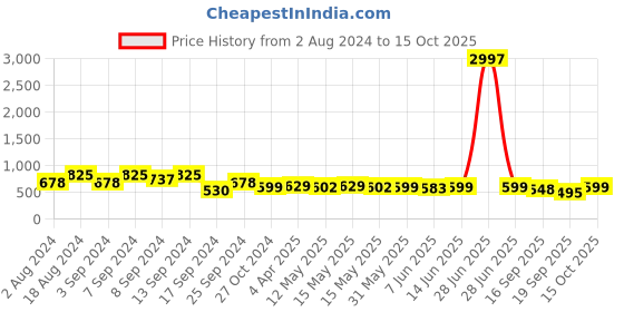 myntra.com Fabflee Pack Of 3 Printed Cotton T-shirt fabflee Price History Graph from 2 Aug 2024 to 15 Oct 2025