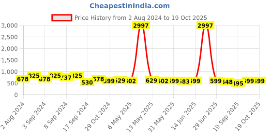 myntra.com Fabflee Pack Of 3 Printed Cotton T-shirt fabflee Price History Graph from 2 Aug 2024 to 17 Oct 2025