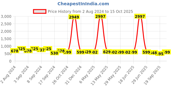 myntra.com Fabflee Pack of 3 Printed Cotton T-shirt fabflee Price History Graph from 2 Aug 2024 to 15 Oct 2025