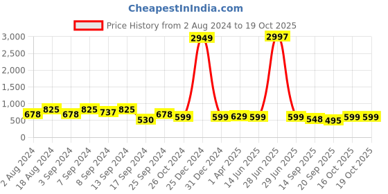 myntra.com Fabflee Pack Of 3 Printed Cotton T-shirt fabflee Price History Graph from 2 Aug 2024 to 19 Oct 2025