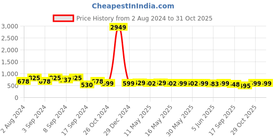myntra.com Fabflee Pack Of 3 Printed Cotton T-shirt fabflee Price History Graph from 2 Aug 2024 to 29 Oct 2025