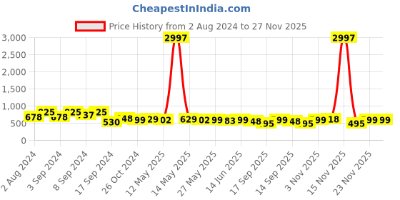 myntra.com Fabflee Pack Of 3 Printed Cotton T-shirt fabflee Price History Graph from 2 Aug 2024 to 27 Nov 2025