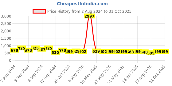 myntra.com Fabflee Pack Of 3 Printed Cotton T-shirt fabflee Price History Graph from 2 Aug 2024 to 31 Oct 2025