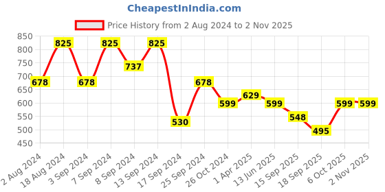 myntra.com Fabflee Pack Of 3 Printed Cotton T-shirt fabflee Price History Graph from 2 Aug 2024 to 2 Nov 2025