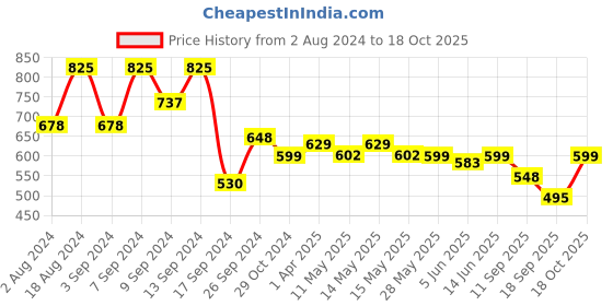myntra.com Fabflee Pack Of 3 Printed Cotton T-shirt fabflee Price History Graph from 2 Aug 2024 to 18 Oct 2025
