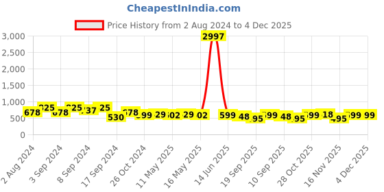 myntra.com Fabflee Pack Of 3 Printed Cotton T-shirt fabflee Price History Graph from 2 Aug 2024 to 4 Dec 2025