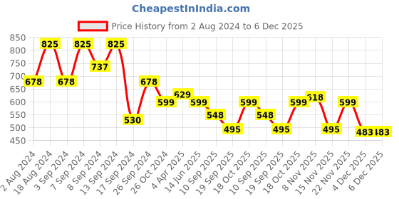 myntra.com Fabflee Pack Of 3 Printed Cotton T-shirt fabflee Price History Graph from 2 Aug 2024 to 5 Dec 2025