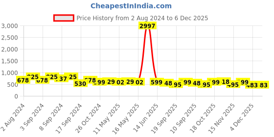 myntra.com Fabflee Pack Of 3 Printed Cotton T-shirt fabflee Price History Graph from 2 Aug 2024 to 6 Dec 2025