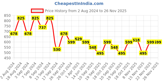 myntra.com Fabflee Pack Of 3 Printed Cotton T-shirt fabflee Price History Graph from 2 Aug 2024 to 26 Nov 2025