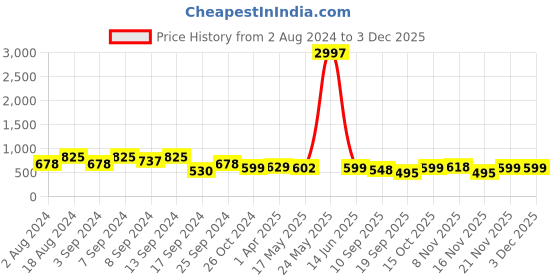 myntra.com Fabflee Pack Of 3 Printed Cotton T-shirt fabflee Price History Graph from 2 Aug 2024 to 1 Dec 2025