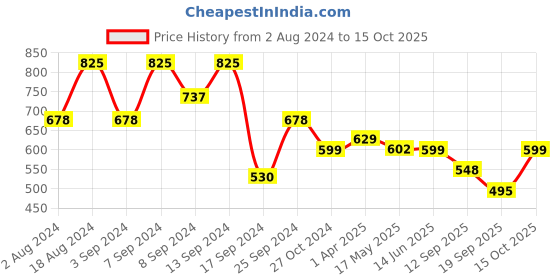 myntra.com Fabflee Pack Of 3 Printed Cotton T-shirt fabflee Price History Graph from 2 Aug 2024 to 15 Oct 2025
