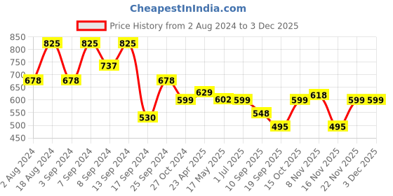 myntra.com Fabflee Pack Of 3 Printed Cotton T-shirt fabflee Price History Graph from 2 Aug 2024 to 2 Dec 2025