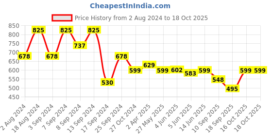 myntra.com Fabflee Pack Of 3 Printed Cotton T-shirt fabflee Price History Graph from 2 Aug 2024 to 18 Oct 2025