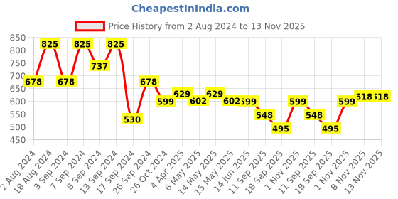 myntra.com Fabflee Pack Of 3 Printed Cotton T-shirt fabflee Price History Graph from 2 Aug 2024 to 12 Nov 2025