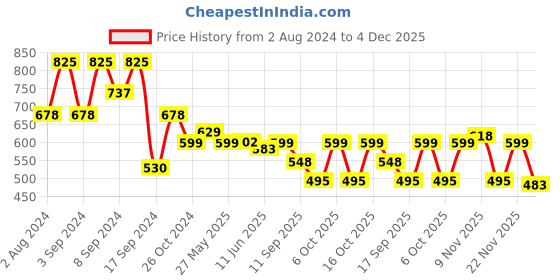 myntra.com Fabflee Pack Of 3 Printed Cotton T-shirt fabflee Price History Graph from 2 Aug 2024 to 4 Dec 2025