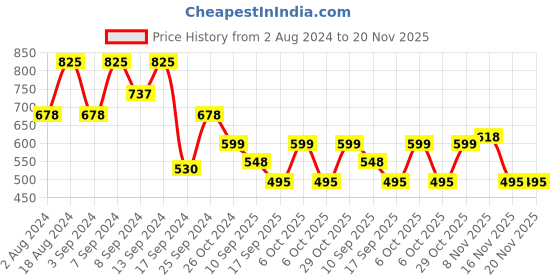 myntra.com Fabflee Pack Of 3 Printed Cotton T-shirt fabflee Price History Graph from 2 Aug 2024 to 20 Nov 2025