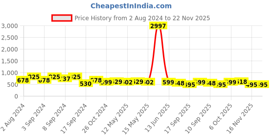myntra.com Fabflee Pack Of 3 Printed Cotton T-shirt fabflee Price History Graph from 2 Aug 2024 to 22 Nov 2025