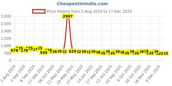 myntra.com Fabflee Pack Of 3 Printed Cotton T-shirt fabflee Price History Graph from 2 Aug 2024 to 17 Dec 2025
