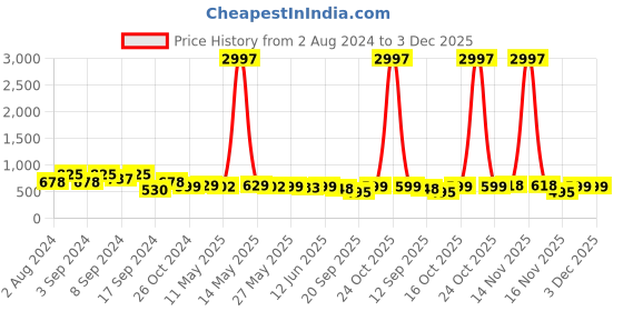myntra.com Fabflee Pack of 3 Printed Cotton T-shirt fabflee Price History Graph from 2 Aug 2024 to 3 Dec 2025
