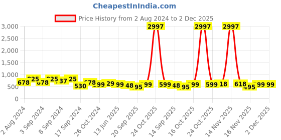 myntra.com Fabflee Pack of 3 Printed Cotton T-shirt fabflee Price History Graph from 2 Aug 2024 to 2 Dec 2025