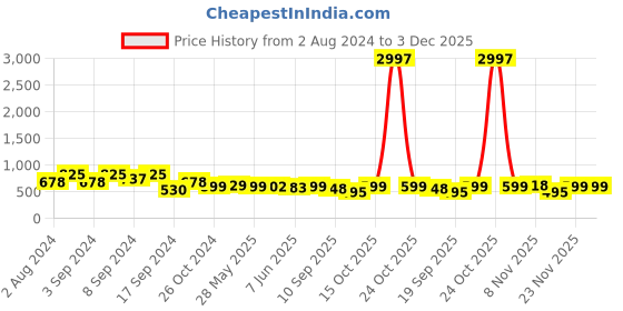 myntra.com Fabflee Pack of 3 Printed Cotton T-shirt fabflee Price History Graph from 2 Aug 2024 to 3 Dec 2025