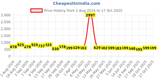 myntra.com Fabflee Pack Of 3 Printed Cotton T-shirt fabflee Price History Graph from 2 Aug 2024 to 16 Oct 2025