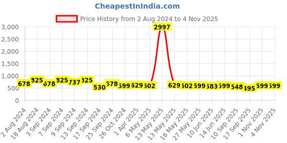 myntra.com Fabflee Pack Of 3 Printed Cotton T-shirt fabflee Price History Graph from 2 Aug 2024 to 1 Nov 2025