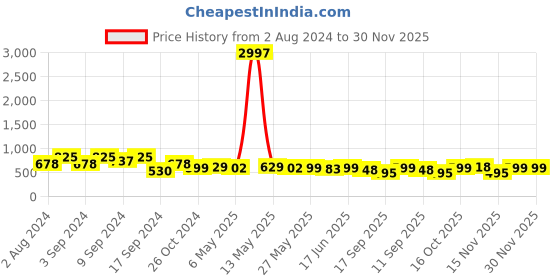 myntra.com Fabflee Pack of 3 Printed Cotton T-shirt fabflee Price History Graph from 2 Aug 2024 to 30 Nov 2025