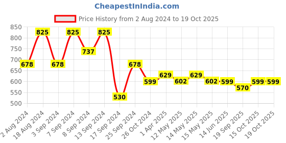 myntra.com Fabflee Pack Of 3 Printed Cotton T-shirt fabflee Price History Graph from 2 Aug 2024 to 18 Oct 2025