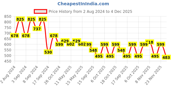 myntra.com Fabflee Pack Of 3 Printed Cotton T-shirt fabflee Price History Graph from 2 Aug 2024 to 4 Dec 2025