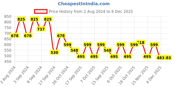 myntra.com Fabflee Pack Of 3 Printed Cotton T-shirt fabflee Price History Graph from 2 Aug 2024 to 6 Dec 2025