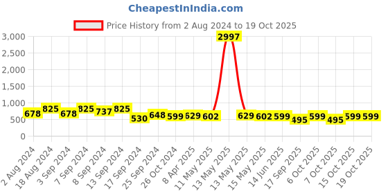 myntra.com Fabflee Pack of 3 Printed Cotton T-shirt fabflee Price History Graph from 2 Aug 2024 to 17 Oct 2025