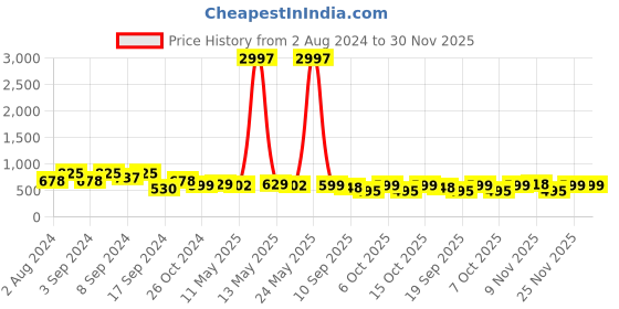 myntra.com Fabflee Pack Of 3 Printed Cotton T-shirt fabflee Price History Graph from 2 Aug 2024 to 30 Nov 2025