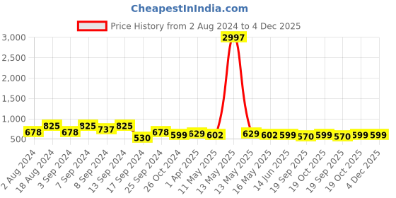 myntra.com Fabflee Pack of 3 Printed Cotton T-shirt fabflee Price History Graph from 2 Aug 2024 to 4 Dec 2025