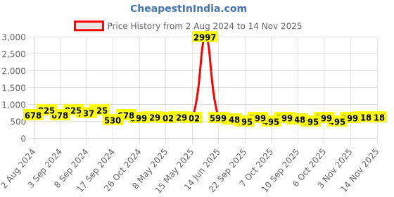myntra.com Fabflee Pack of 3 Printed Cotton T-shirt fabflee Price History Graph from 2 Aug 2024 to 13 Nov 2025