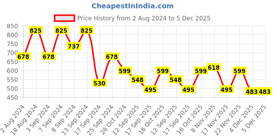 myntra.com Fabflee Pack Of 3 Printed Cotton T-shirt fabflee Price History Graph from 2 Aug 2024 to 4 Dec 2025